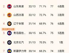 IM体育官方网站-辽宁男篮获CBA最新排名，称霸榜首冲击总冠军