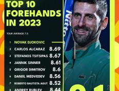 IM体育官方网站-意大利网球队险胜欧洲网球队，德约科维奇统治全场的简单介绍