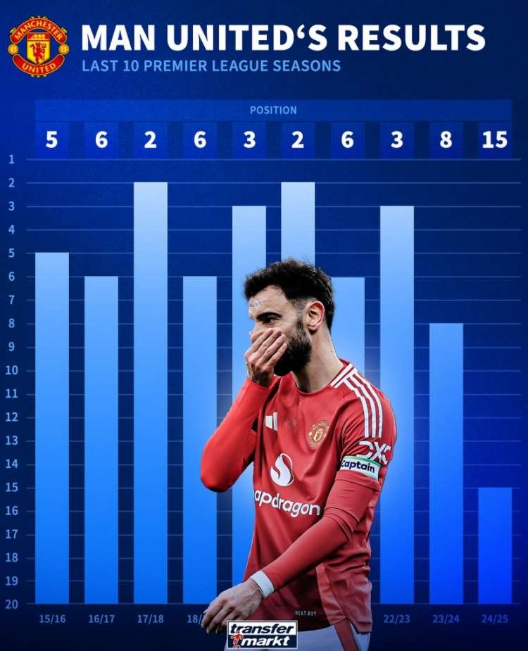 IM Sport-曼联继续颓势,主场不敌维拉,英超排名第八