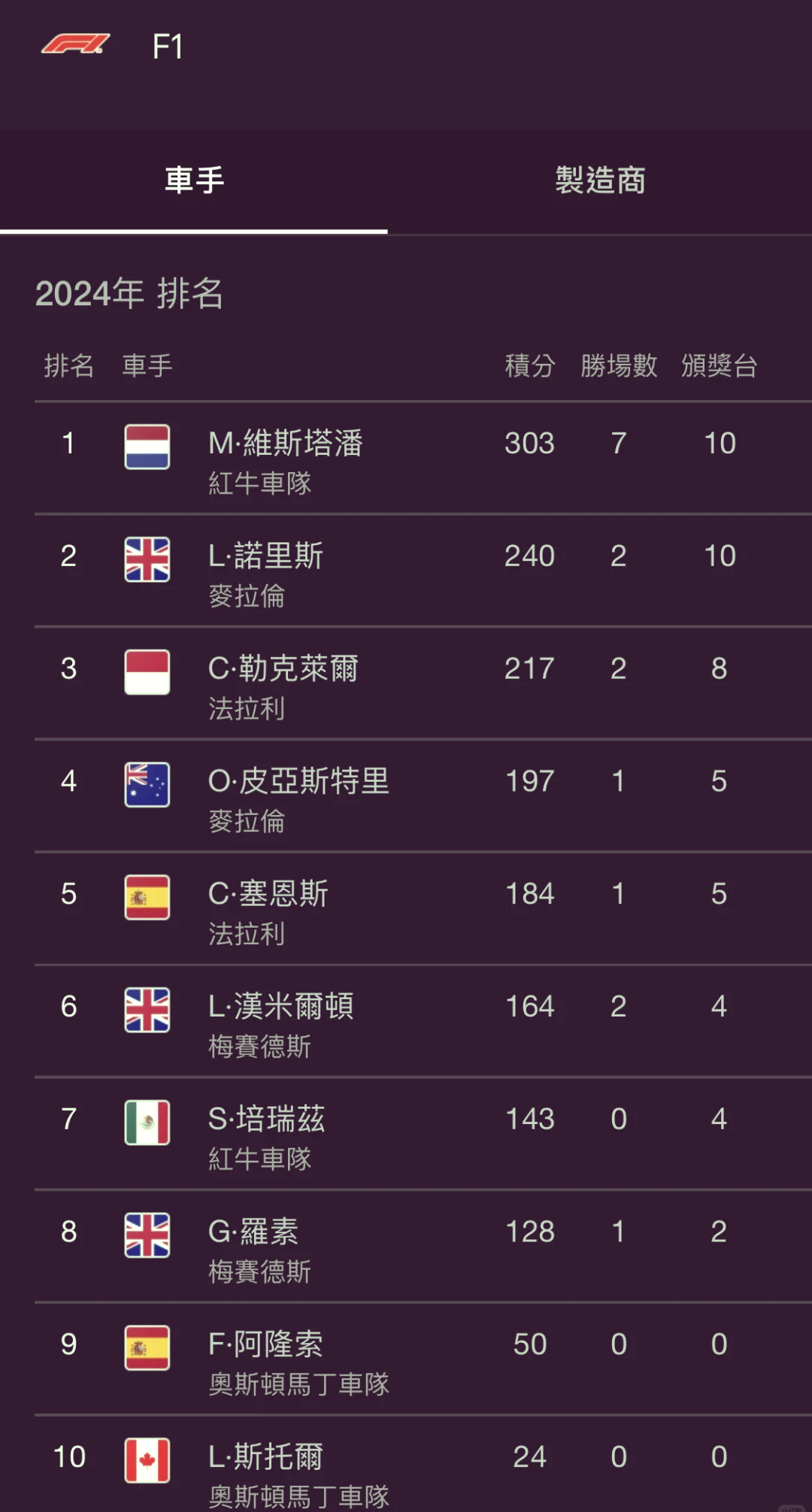 IM体育app-关于雷诺车队完胜红牛车队，皮亚斯特里刷新纪录的信息